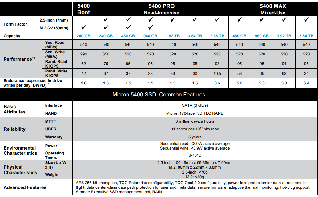 美光發布 5400 系列 SSD，主打耐心用，搭176層TLC顆粒